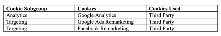 Chart illustrating cookie subgroups: Analytics leverages Google Analytics, while Targeting employs Google Ads Remarketing and Facebook Remarketing. All are third-party cookies noted in our cookie policy.